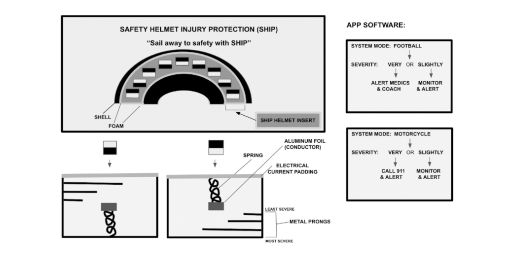 SHIP safety helmet injury protection system diagram
